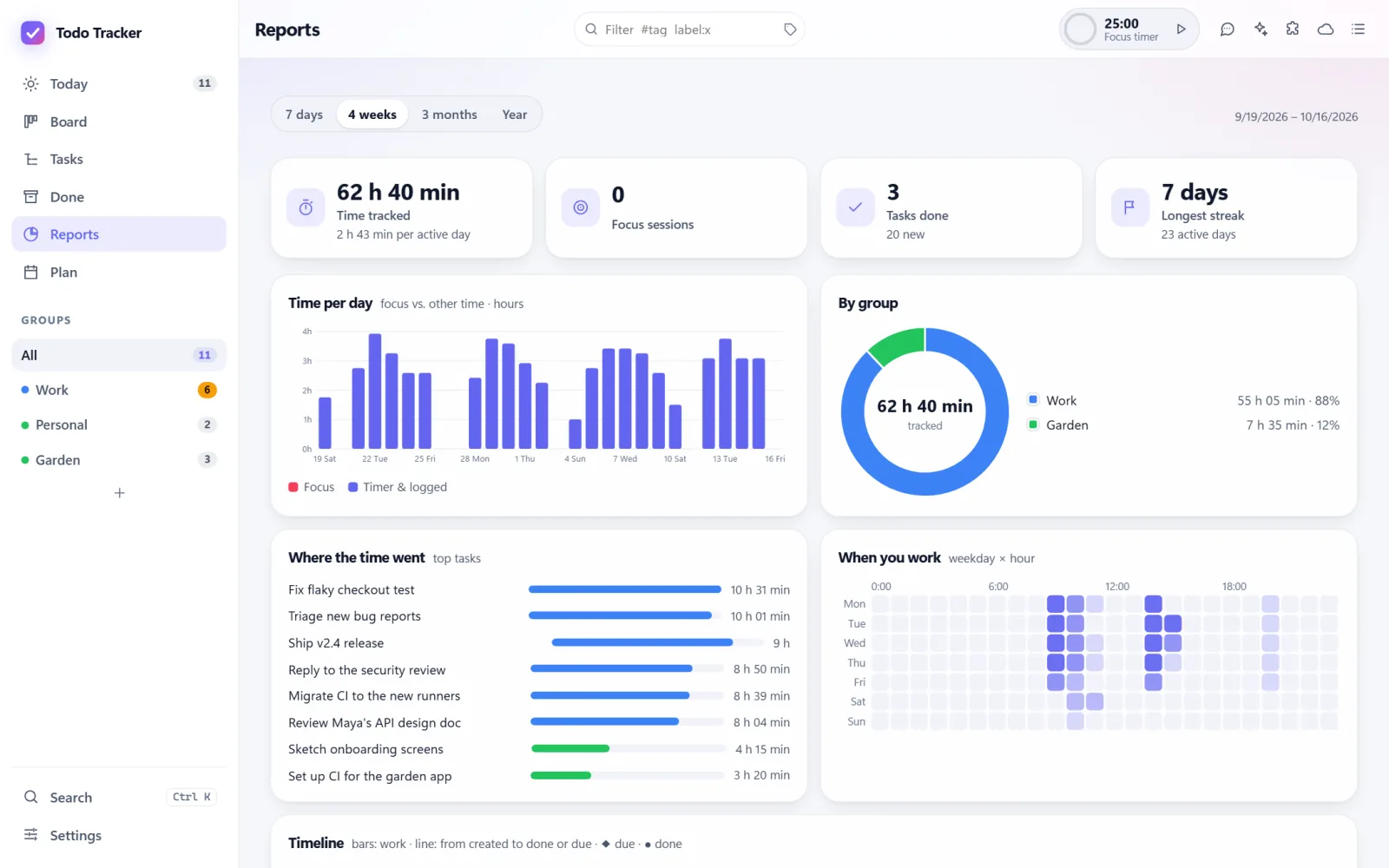 Reports: time tracked, tasks done, time per day, a donut by group, and when you work.